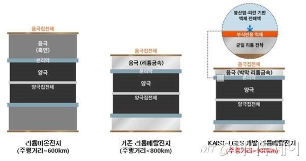 LG에너지솔루션과 KAIST의 FRL 리튬메탈전지 기술 관련 인포그래픽/사진제공=LG에너지솔루션
