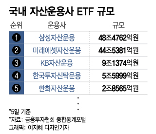 "̹ 뼼 ETF"߼ 絵 ETF  