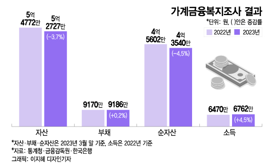 자산 줄고 부채 늘어 '순자산' 첫 감소…고금리에 이자비용 18%↑