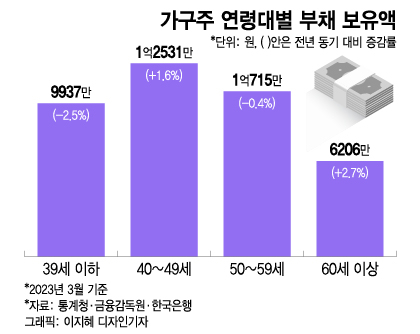 자산 줄고 부채 늘어 '순자산' 첫 감소…고금리에 이자비용 18%↑