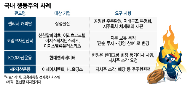 "기업 구조 바꿔라"…내년 주총 앞두고 행동주의 펀드 돌격