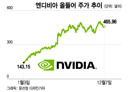 AI 칩 출시 후 10% 폭등한 AMD…엔비디아 영향은?[오미주]