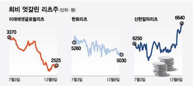 11월 수익률 대박난 상장리츠의 공통점, 분석해보니 정답있네