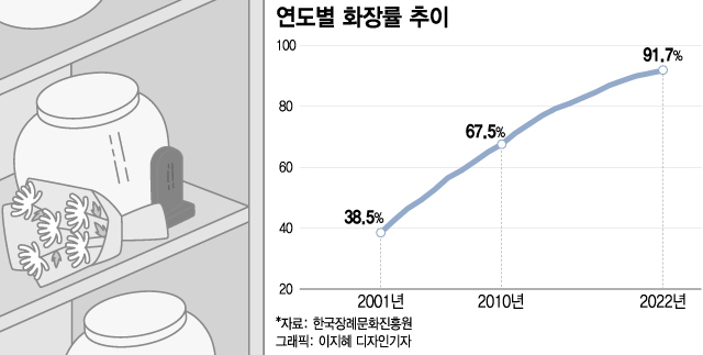 [단독]이러다 장례 5일 치른다…"화장 못 해" 사라지는 3일장