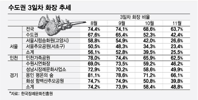 화장로 하루 종일 돌려도…"여기도 안 되나요" 화장장 찾아 타지 유랑