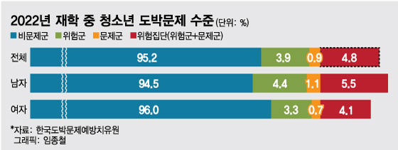 중3이 '도박 빚' 1600만원…도박하려 마약까지 배달하는 학생들