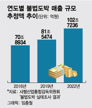 중3이 '도박 빚' 1600만원…도박하려 마약까지 배달하는 학생들