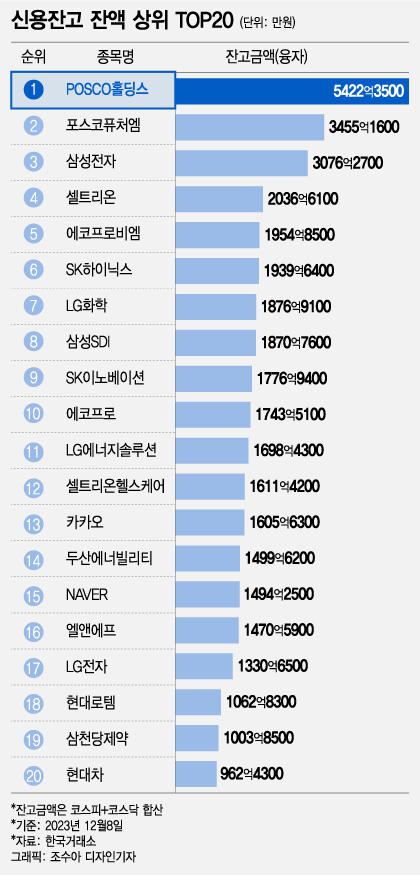 대주주 곳간 텅텅 비는데…개미 무모한 도전? '빚투' 여기로 몰렸다