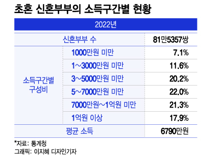 "여보, 돈 모을 수 있을까?"…신혼부부 90%는 빚 갚는 중