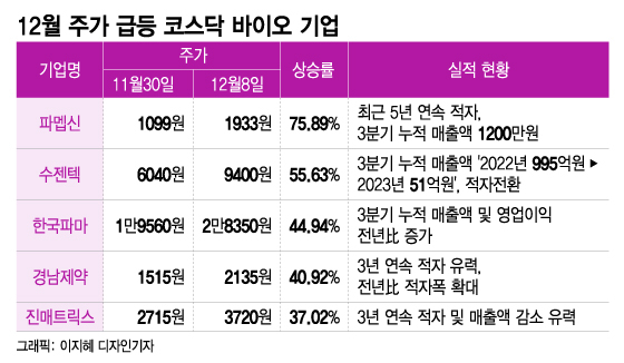 "폐렴 관련주" 개미 몰리며 주가 뛴 바이오…실상은 만년 적자