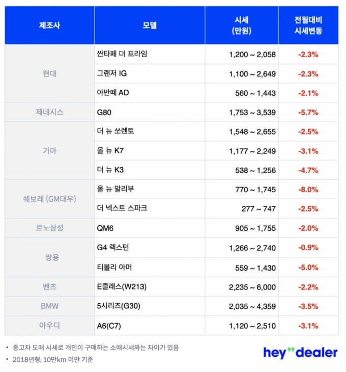 헤이딜러 "중고차 시세, 스파크도 2.5%↓…하락세 전보다 커"