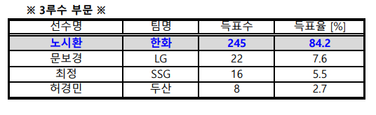 2023 KBO 골든글러브 투표 결과. /표=KBO 제공