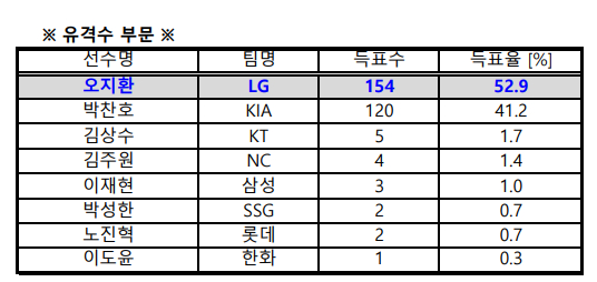 2023 KBO 골든글러브 투표 결과. /표=KBO 제공