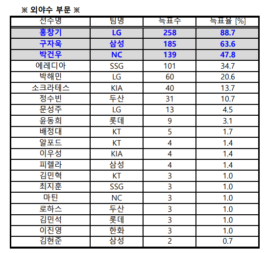 2023 KBO 골든글러브 투표 결과. /표=KBO 제공