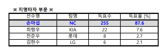 2023 KBO 골든글러브 투표 결과. /표=KBO 제공