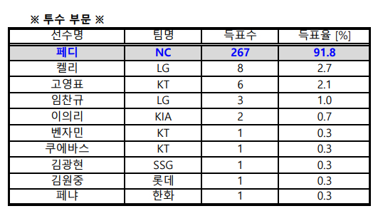 2023 KBO 골든글러브 투표 결과. /표=KBO 제공