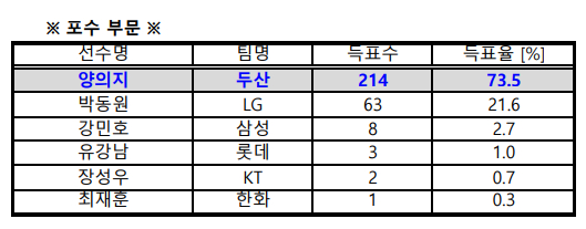 2023 KBO 골든글러브 투표 결과. /표=KBO 제공