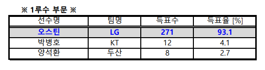 2023 KBO 골든글러브 투표 결과. /표=KBO 제공