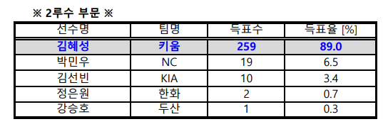 2023 KBO 골든글러브 투표 결과. /표=KBO 제공