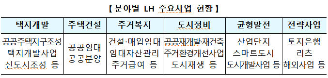 LH 주요 사업 현황 /사진=국토부