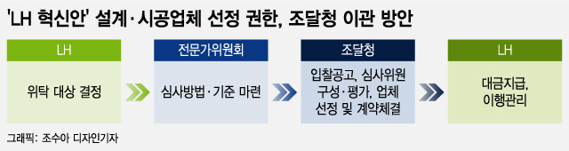 '철근누락' 부른 LH 설계·감리 대수술…독점 권한 전부 외부에 넘긴다