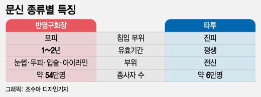 "타투가 어려우면 눈썹문신부터 합법화" 반영구화장사 단체장의 호소