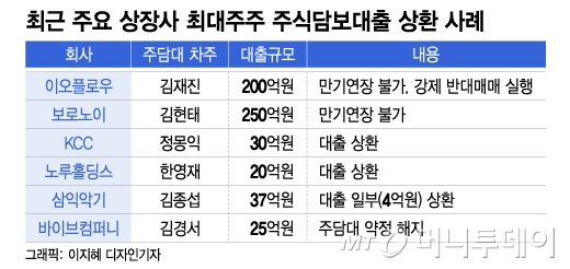 최대주주 지분 쏟아지고 주가 78% '뚝'…담보대출 잠근 증권사, 왜