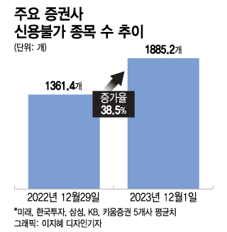 최대주주 지분 쏟아지고 주가 78% '뚝'…담보대출 잠근 증권사, 왜