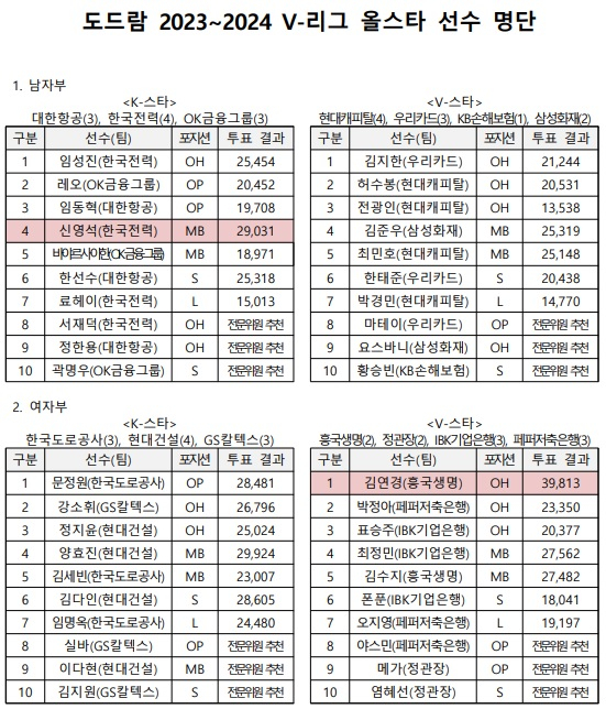 2023~2024 V리그 올스타전 최종 득표수. /사진=한국배구연맹