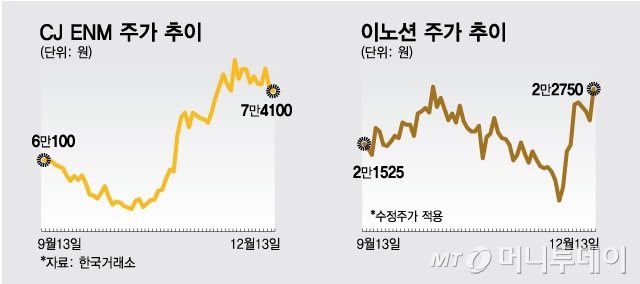 40여일 만에 71.4% '껑충'…"12월이 성수기" 주목받는 이 업종