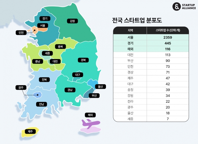 벤처투자 받은 스타트업 54%, 강남·서초에…로봇 메카는 '이곳'