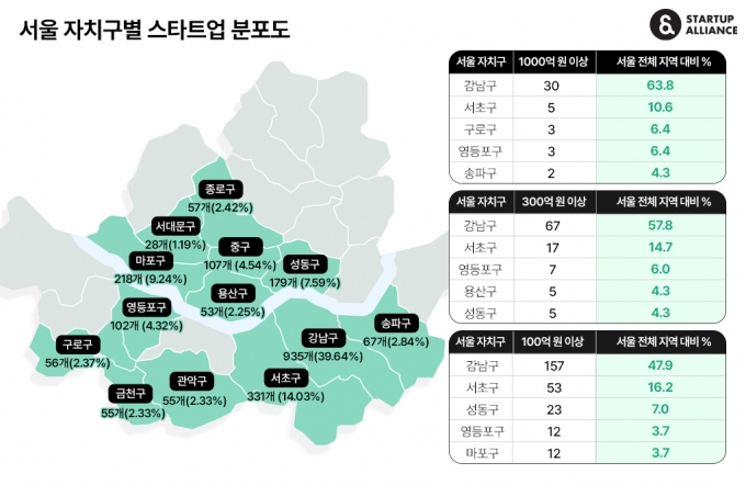 벤처투자 받은 스타트업 54%, 강남·서초에…로봇 메카는 '이곳'