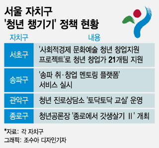 일자리·창업·진로..'청년 챙기기' 나선 서울 구청들[시티+줌(zoom)