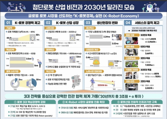 30년까지 3조·100만대 투입…20조규모 첨단로봇시장 만든다