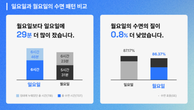 "수면의 질, 월요일이 가장 나빠"…에이슬립, 수면 리포트 발간