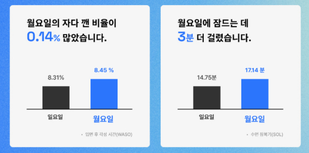 "수면의 질, 월요일이 가장 나빠"…에이슬립, 수면 리포트 발간