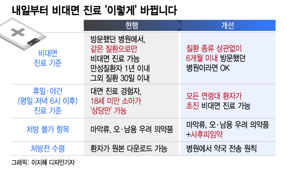 내일부터 휴일·야간에 초진 '비대면 진료'… 법제화도 급물살 탄다