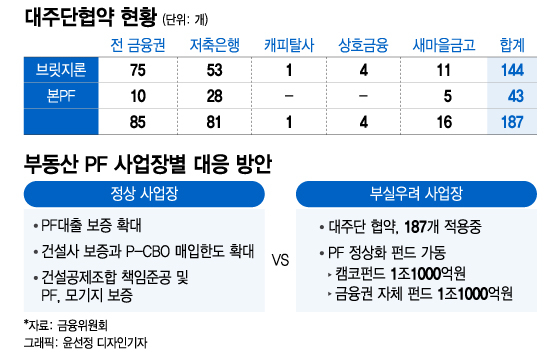 석달 지났는데 감감무소식... 1조원 PF 펀드 왜 가동 못하나