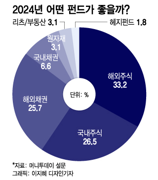 올해 투자 키워드는 주식, 해외, 미국, 인도