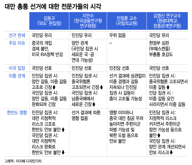 美中 대리전?…세계 이목 집중되는 대만 총통 선거