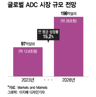 화이자가 56조 베팅한 ADC…전방위로 불붙는 주도권 싸움