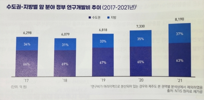 지역별 암 분야 정부 연구개발비 추이./사진=대한암학회