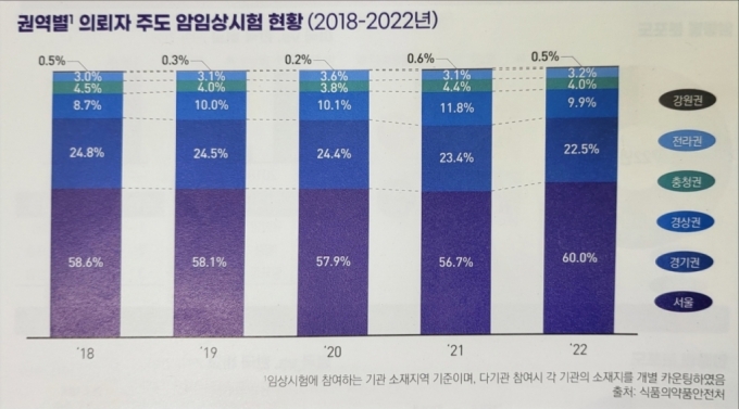 2018~2022년 권역별 의뢰자 주도 암 임상시험 현황./사진=대한암학회
