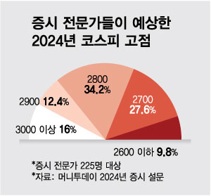 2024년 코스피 코스닥 최저점