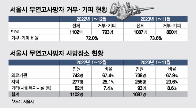 [단독]부모님 돌아가셔도 '나 몰라라'..무연死 70%는 '외면된 죽음'