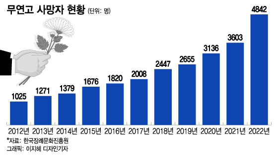 [단독]부모님 돌아가셔도 '나 몰라라'..무연死 70%는 '외면된 죽음'