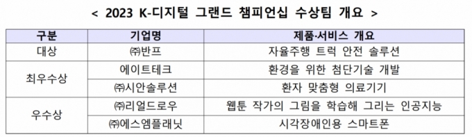 2023 K-디지털 그랜드 챔피언십에 입상한 5개사. / 사진제공=과학기술정보통신부