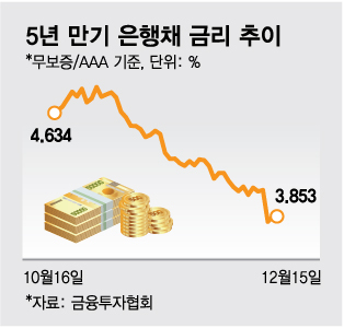 '금리인하 기대' 주담대 고정금리 '뚝'…예금 이자도 떨어진다