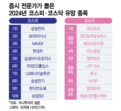 "삼성전자·에코프로 더 뛴다"…올해 증권가 유망종목 '톱10'