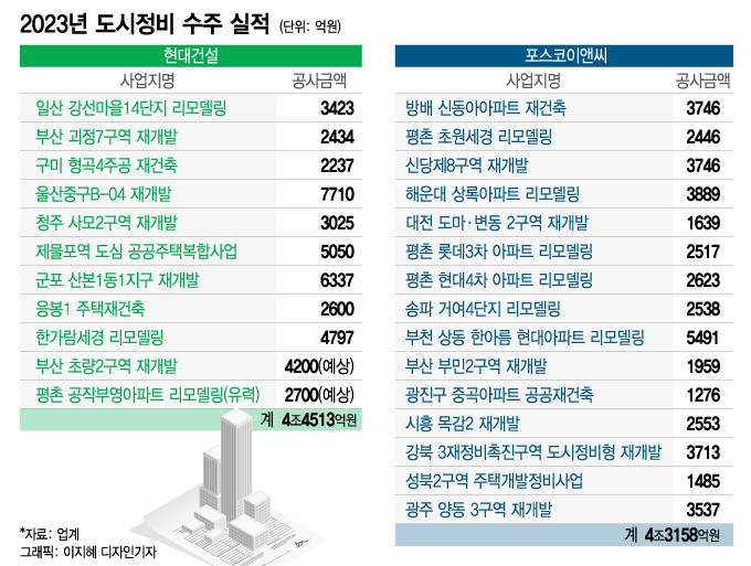 올해 수주 1위, 현대건설이냐 포스코이앤씨냐…연말 정비사업 수주경쟁